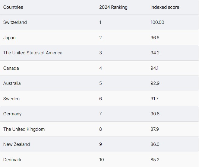 کانادا در سال ۲۰۲۴ به عنوان چهارمین کشور برتر جهان رتبه‌بندی شد.